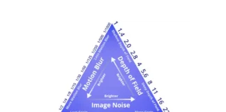 Belichtungsdreieck – wozu du es in der Fotografie brauchst Belichtungsdreieck